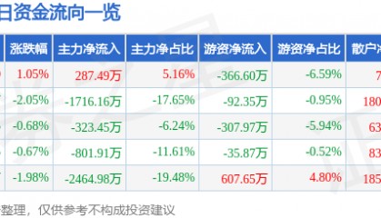 股票行情快报：国中水务（600187）9月24日主力资金净买入287.49万元