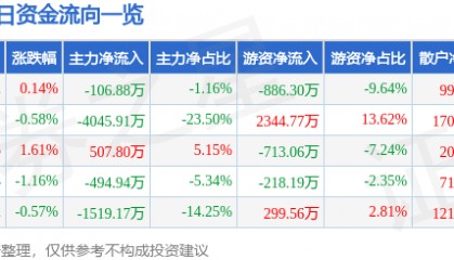 股票行情快报：石化机械（000852）8月19日主力资金净卖出106.88万元
