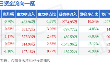 股票行情快报：东航物流（601156）9月18日主力资金净卖出483.94万元