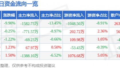 股票行情快报：郑州煤电（600121）4月7日主力资金净卖出1582.73万元