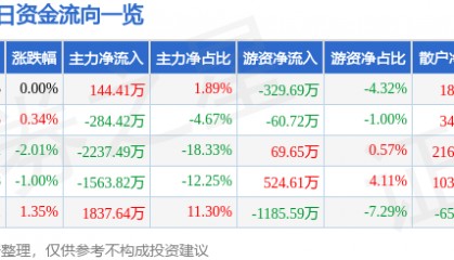 股票行情快报：梅雁吉祥（600868）5月19日主力资金净买入144.41万元