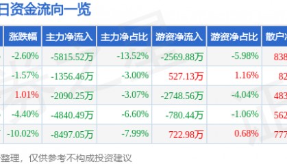 股票行情快报：佛山照明（000541）4月3日主力资金净卖出5815.52万元