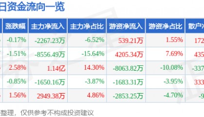 股票行情快报：君正集团（601216）3月18日主力资金净卖出2267.23万元