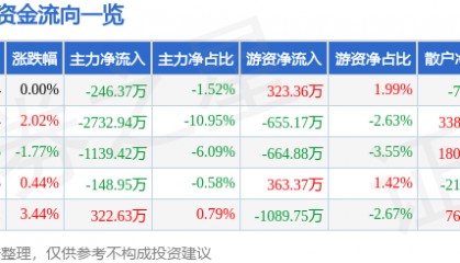 股票行情快报：唐山港（601000）12月9日主力资金净卖出246.37万元