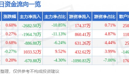 股票行情快报：通化金马（000766）2月7日主力资金净卖出2682.50万元
