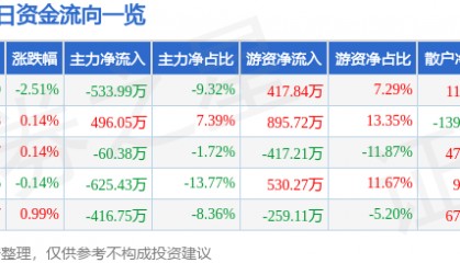 股票行情快报：双箭股份（002381）8月14日主力资金净卖出533.99万元