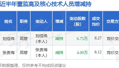 建新股份：8月21日高管刘佳伟减持股份合计6.75万股