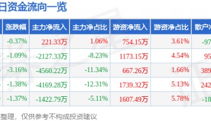 股票行情快报：大唐发电（601991）1月6日主力资金净买入221.33万元