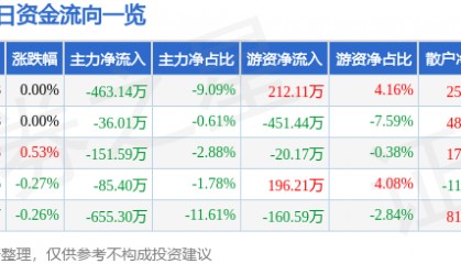 股票行情快报：郑州煤电（600121）4月23日主力资金净卖出463.14万元