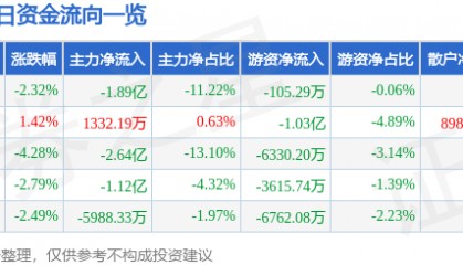 股票行情快报：拓维信息（002261）11月28日主力资金净卖出1.89亿元