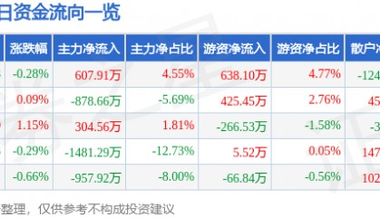 股票行情快报：隆平高科（000998）3月18日主力资金净买入607.91万元