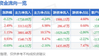 股票行情快报：唐山港（601000）11月18日主力资金净卖出1758.09万元