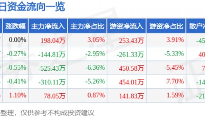 股票行情快报：通化东宝（600867）4月18日主力资金净买入198.04万元