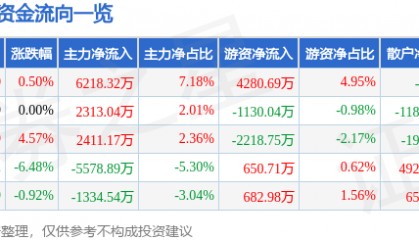 股票行情快报：云天化（600096）4月10日主力资金净买入6218.32万元