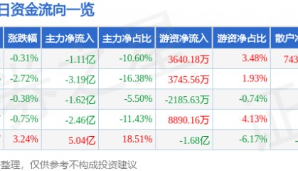 股票行情快报：长安汽车（000625）8月1日主力资金净卖出1.11亿元