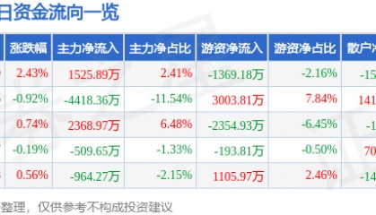 股票行情快报：申万宏源（000166）12月24日主力资金净买入1525.89万元
