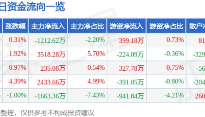 股票行情快报：梅雁吉祥（600868）3月10日主力资金净卖出1212.62万元