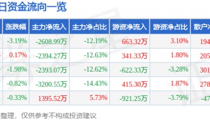 股票行情快报：双良节能（600481）12月23日主力资金净卖出2608.99万元