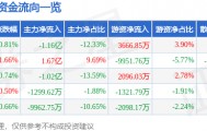 股票行情快报：长安汽车（000625）9月29日主力资金净卖出1.16亿元