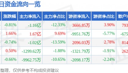 股票行情快报：长安汽车（000625）9月29日主力资金净卖出1.16亿元