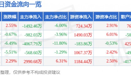 股票行情快报：洪都航空（600316）1月7日主力资金净卖出1492.46万元