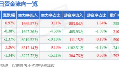 股票行情快报：神州数码（000034）6月4日主力资金净买入1669.57万元