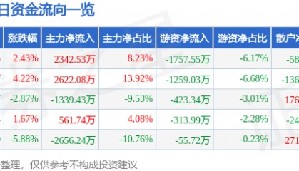 股票行情快报：青山纸业（600103）12月27日主力资金净买入2342.53万元