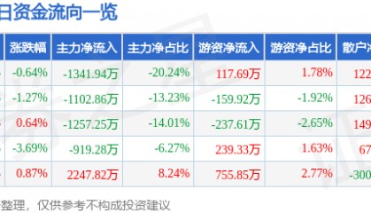股票行情快报：建新股份（300107）7月10日主力资金净卖出1341.94万元