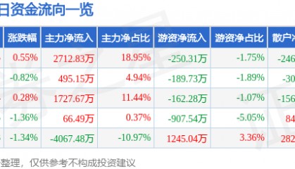 股票行情快报：海南瑞泽（002596）6月13日主力资金净买入2712.83万元