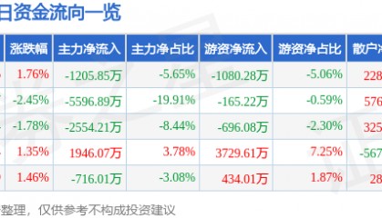 股票行情快报：兰生股份（600826）8月15日主力资金净卖出1205.85万元