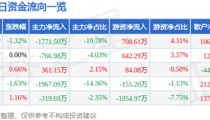 股票行情快报：抚顺特钢（600399）12月30日主力资金净卖出1771.50万元