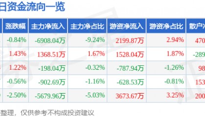 股票行情快报：中科创达（300496）7月28日主力资金净卖出6908.04万元