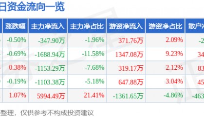 股票行情快报：东航物流（601156）9月26日主力资金净卖出347.90万元