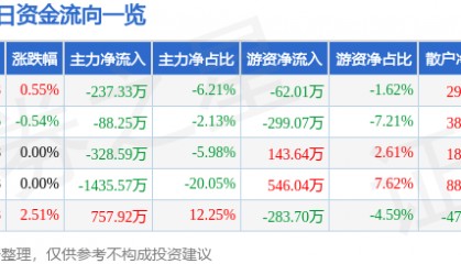 股票行情快报：郑州煤电（600121）5月12日主力资金净卖出237.33万元