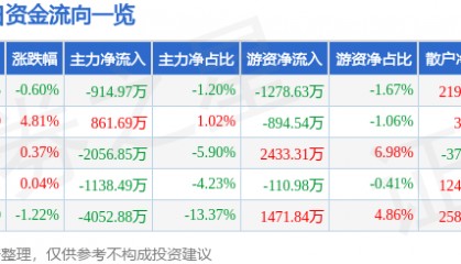 股票行情快报：新大陆（000997）5月7日主力资金净卖出914.97万元
