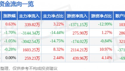 股票行情快报：口子窖（603589）6月11日主力资金净买入339.82万元