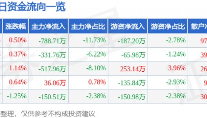 股票行情快报：建新股份（300107）8月6日主力资金净卖出788.71万元