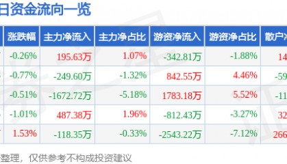 股票行情快报：中国东航（600115）7月30日主力资金净买入195.63万元