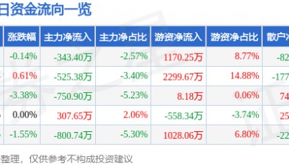 股票行情快报：羚锐制药（600285）1月6日主力资金净卖出343.40万元