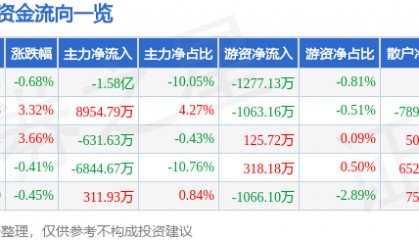 股票行情快报：云天化（600096）3月26日主力资金净卖出1.58亿元