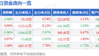 股票行情快报：中海油服（601808）12月17日主力资金净买入79.19万元