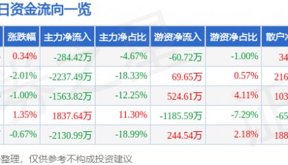 股票行情快报：梅雁吉祥（600868）5月16日主力资金净卖出284.42万元