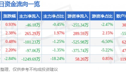 股票行情快报：英利汽车（601279）8月20日主力资金净卖出46.18万元
