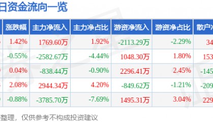 股票行情快报：软通动力（301236）7月11日主力资金净买入1769.60万元
