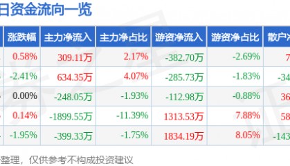 股票行情快报：石化机械（000852）8月28日主力资金净买入309.11万元