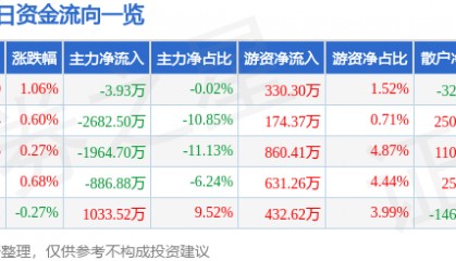 股票行情快报：通化金马（000766）2月10日主力资金净卖出3.93万元