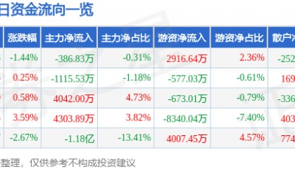 股票行情快报：中科创达（300496）8月14日主力资金净卖出386.83万元