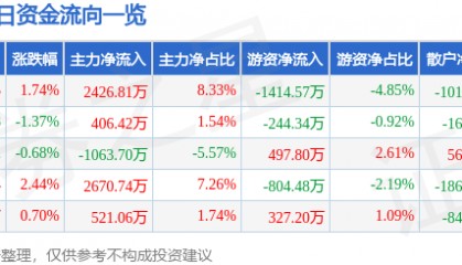 股票行情快报：大唐发电（601991）12月27日主力资金净买入2426.81万元