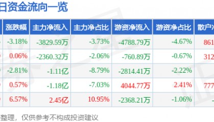 股票行情快报：拓维信息（002261）1月10日主力资金净卖出3829.59万元