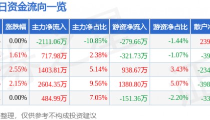 股票行情快报：榕基软件（002474）6月9日主力资金净卖出2111.06万元
